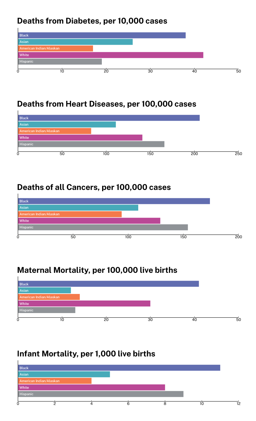 Death rates by race and ethnicity