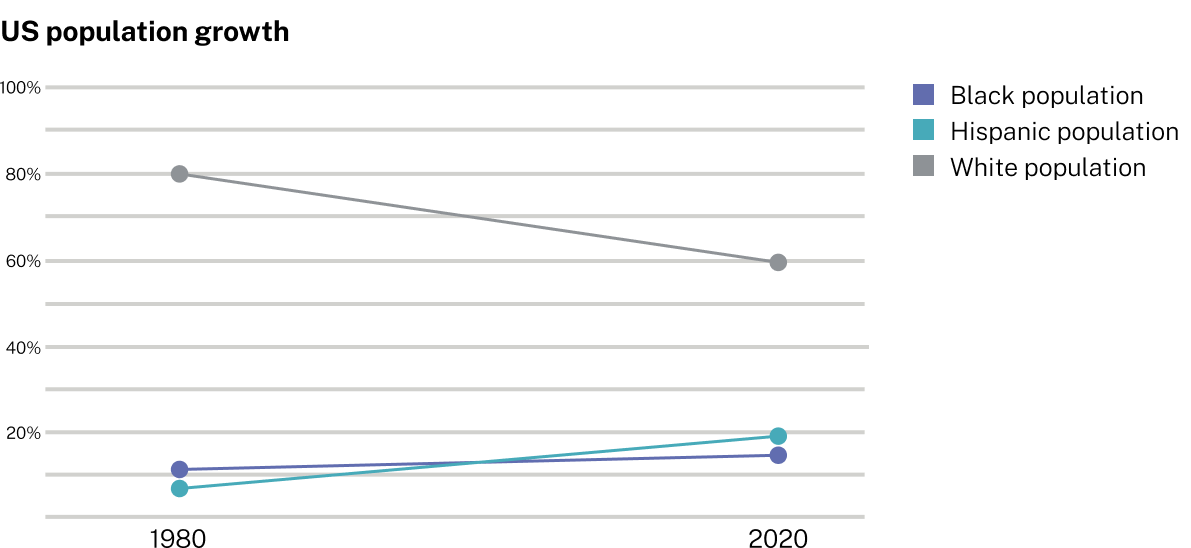 US population vs. medical school enrollment