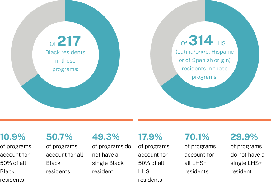 In 201 total five-year Orthopedics core programs 